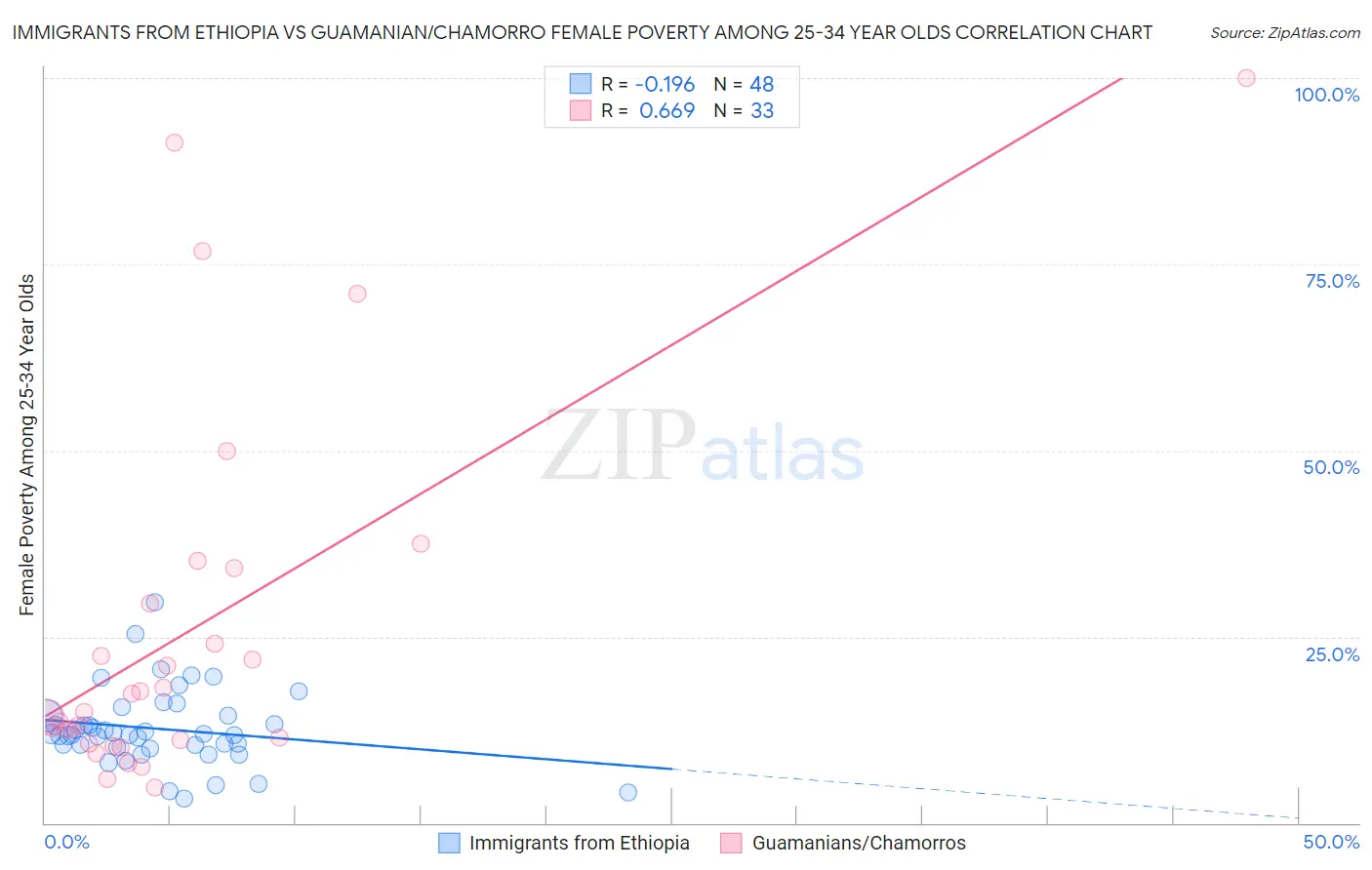 Immigrants from Ethiopia vs Guamanian/Chamorro Female Poverty Among 25-34 Year Olds