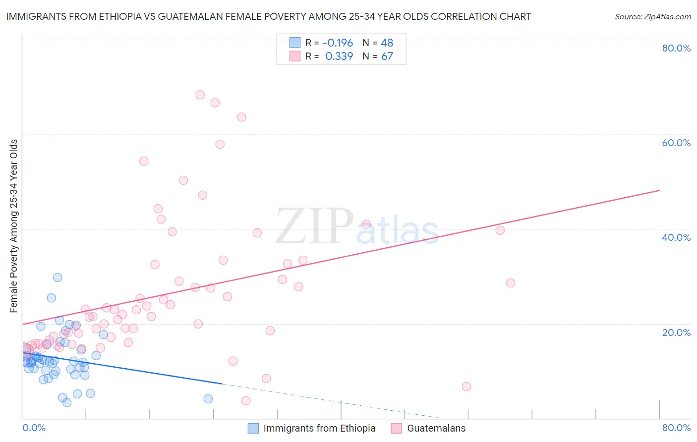 Immigrants from Ethiopia vs Guatemalan Female Poverty Among 25-34 Year Olds