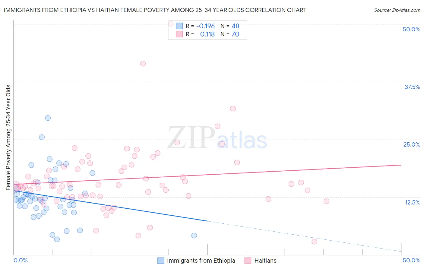 Immigrants from Ethiopia vs Haitian Female Poverty Among 25-34 Year Olds