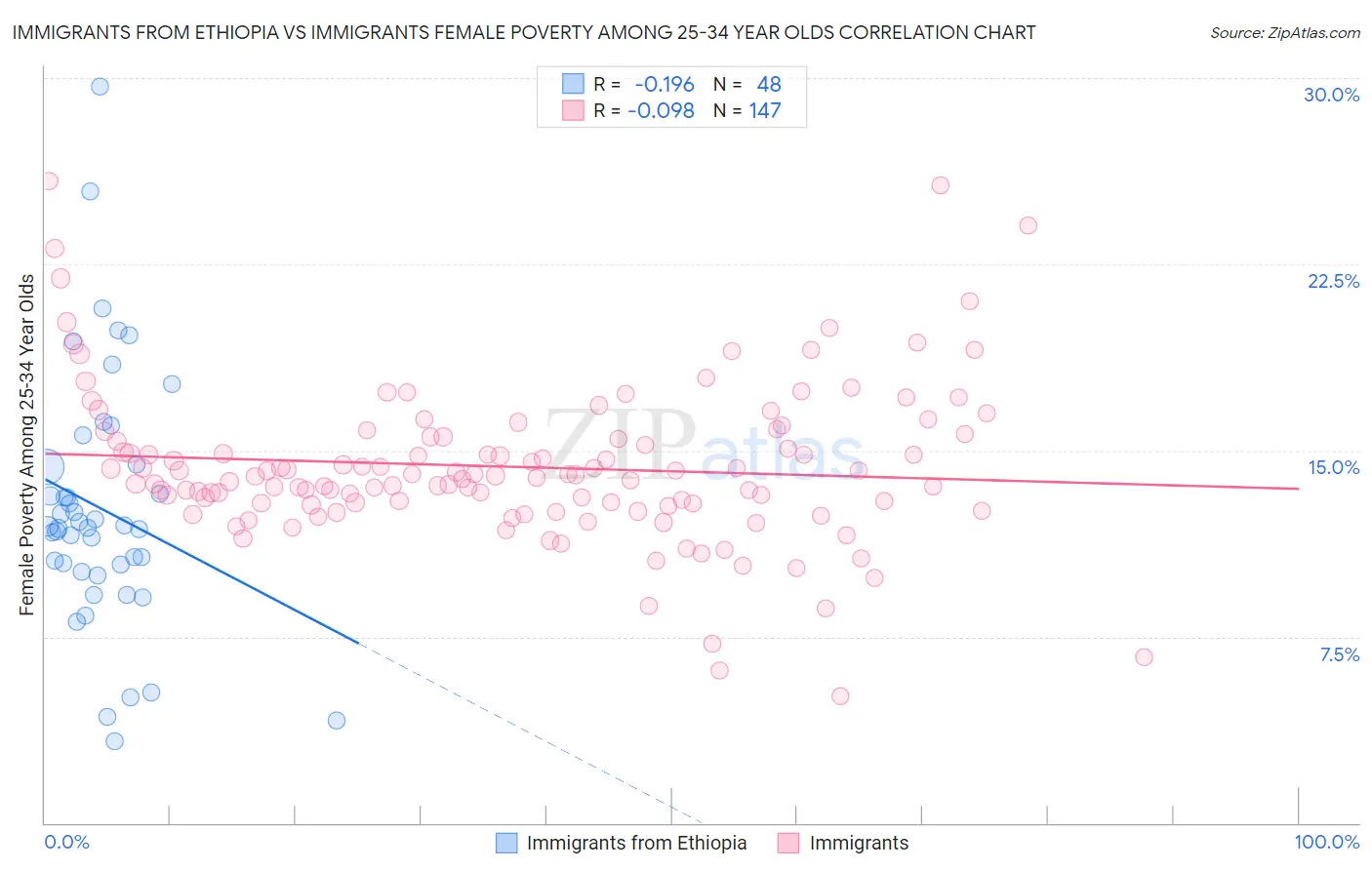 Immigrants from Ethiopia vs Immigrants Female Poverty Among 25-34 Year Olds