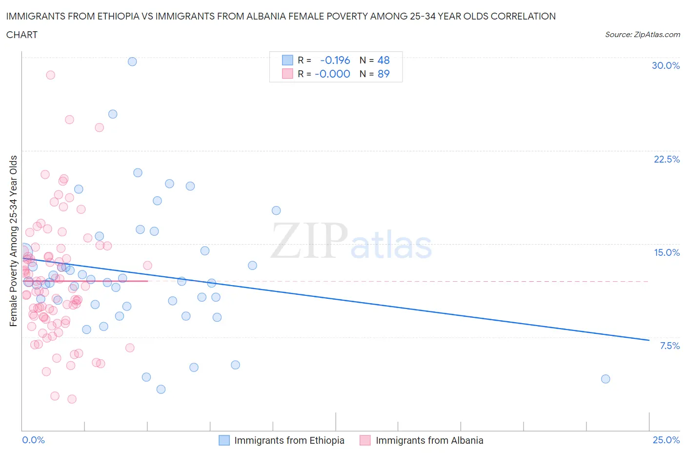 Immigrants from Ethiopia vs Immigrants from Albania Female Poverty Among 25-34 Year Olds