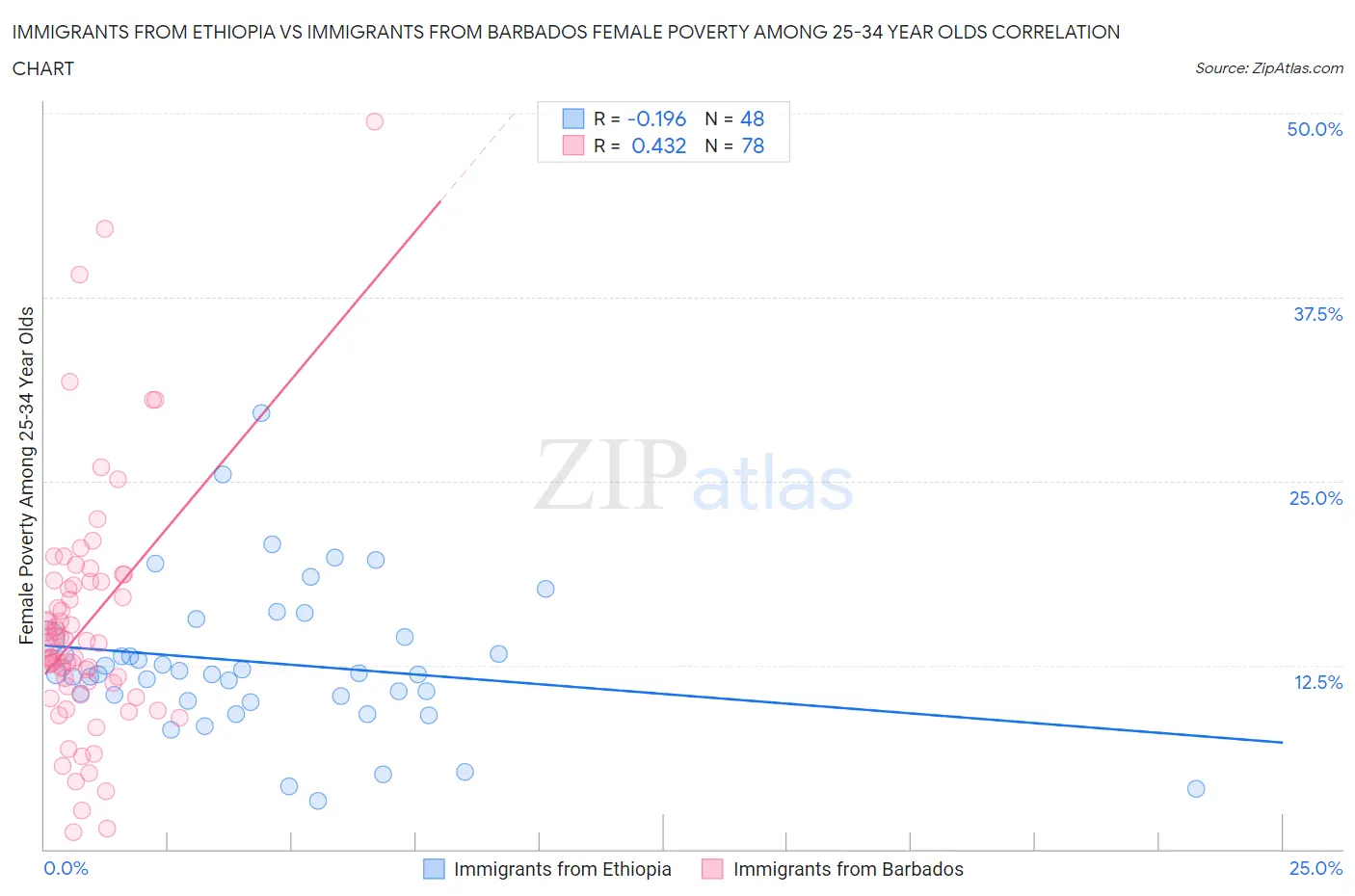 Immigrants from Ethiopia vs Immigrants from Barbados Female Poverty Among 25-34 Year Olds