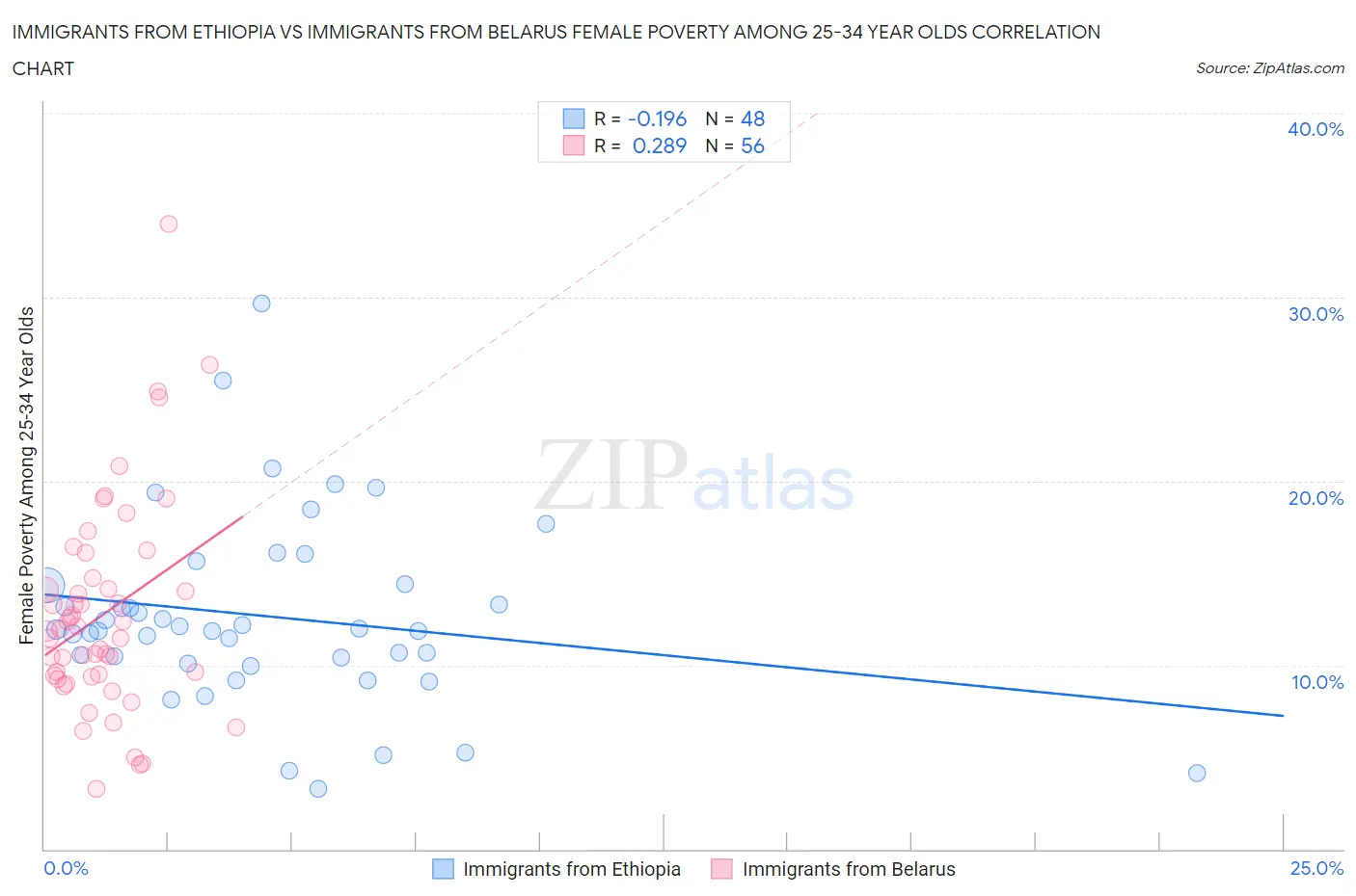 Immigrants from Ethiopia vs Immigrants from Belarus Female Poverty Among 25-34 Year Olds