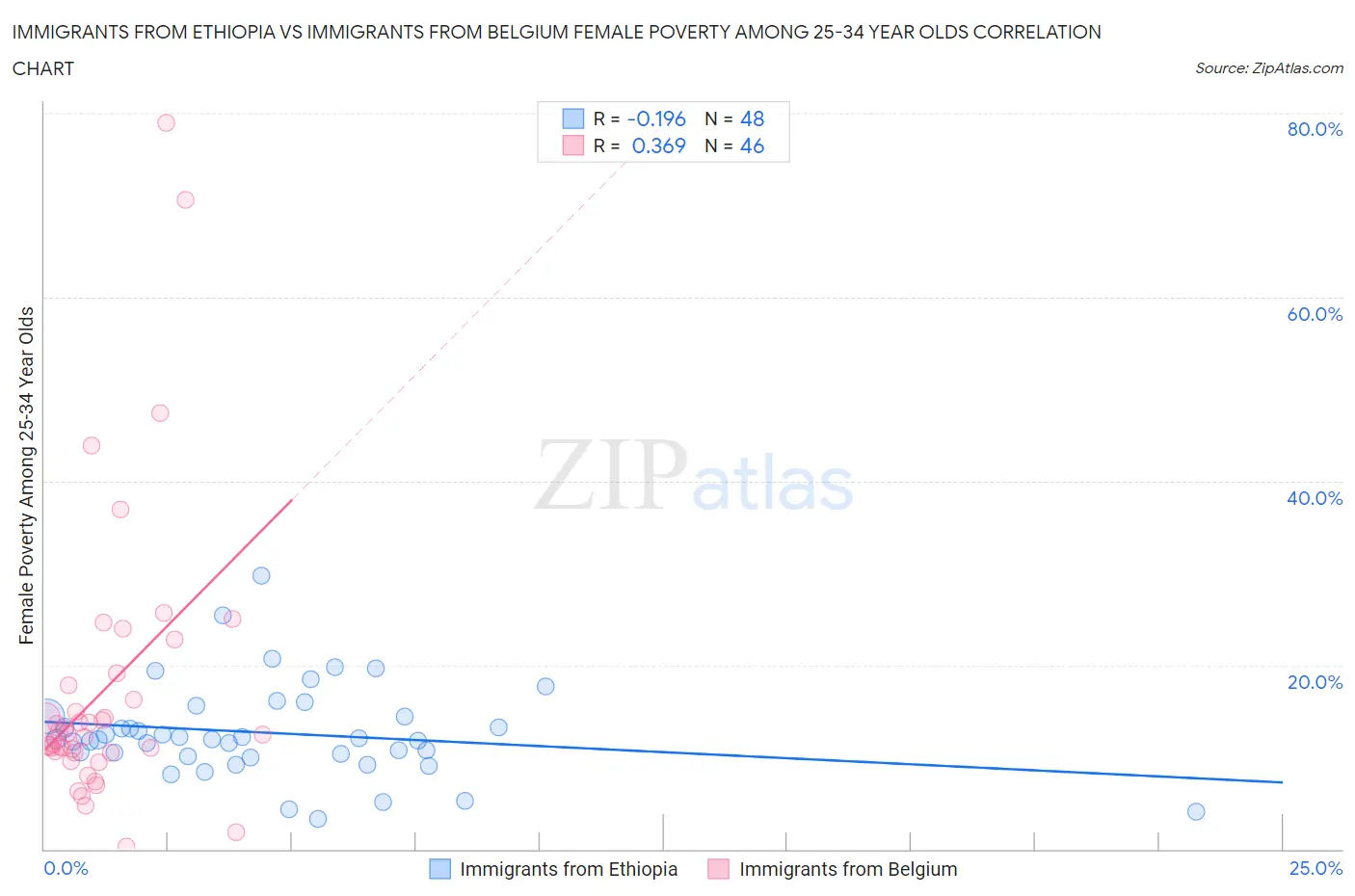 Immigrants from Ethiopia vs Immigrants from Belgium Female Poverty Among 25-34 Year Olds