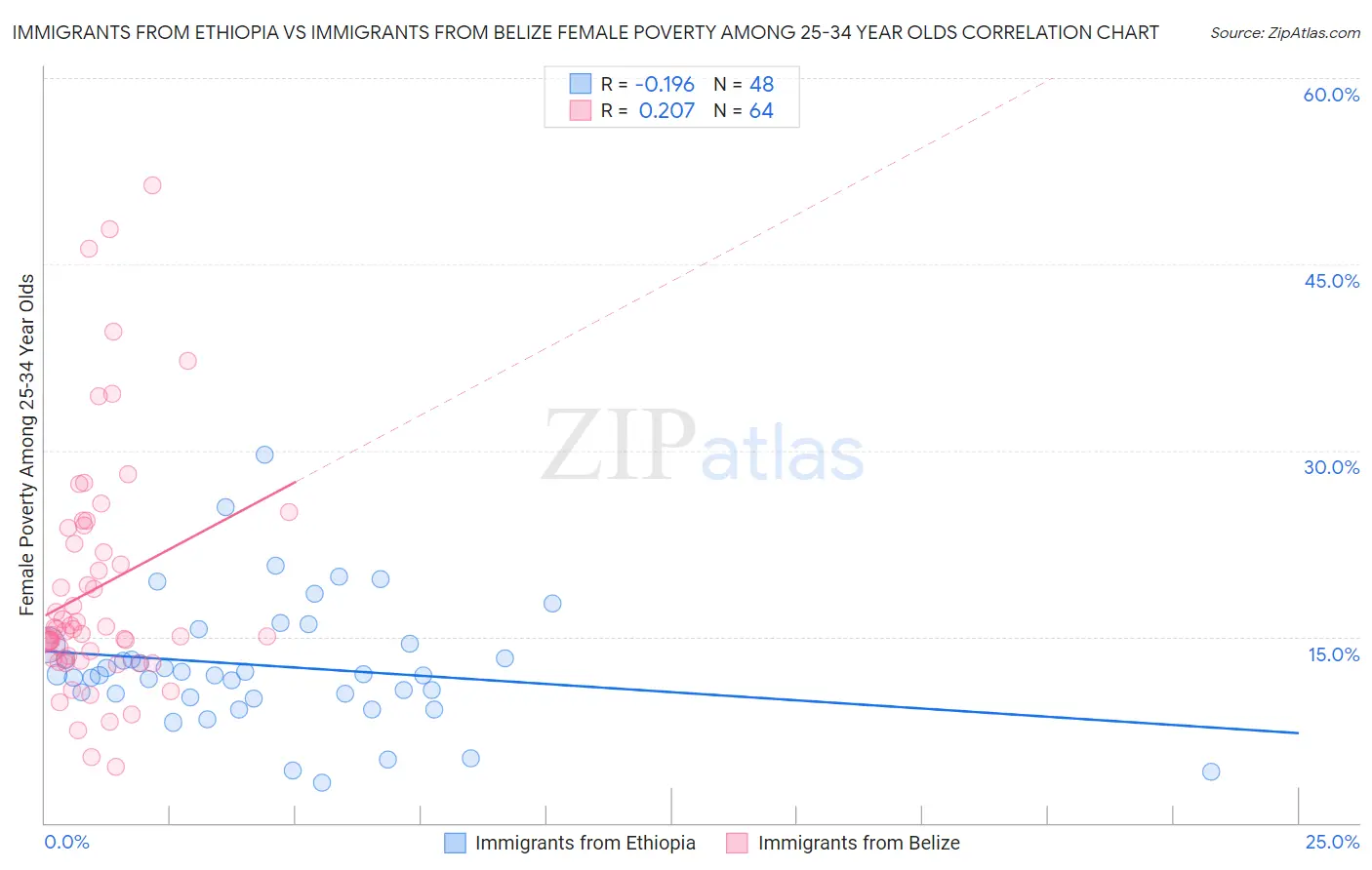 Immigrants from Ethiopia vs Immigrants from Belize Female Poverty Among 25-34 Year Olds