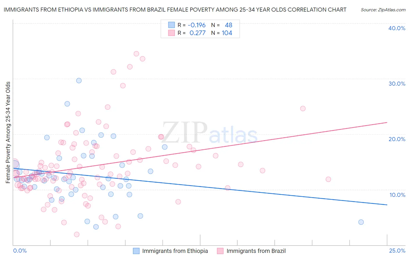 Immigrants from Ethiopia vs Immigrants from Brazil Female Poverty Among 25-34 Year Olds