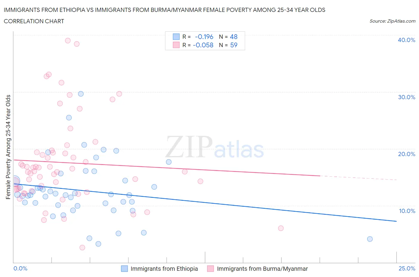 Immigrants from Ethiopia vs Immigrants from Burma/Myanmar Female Poverty Among 25-34 Year Olds