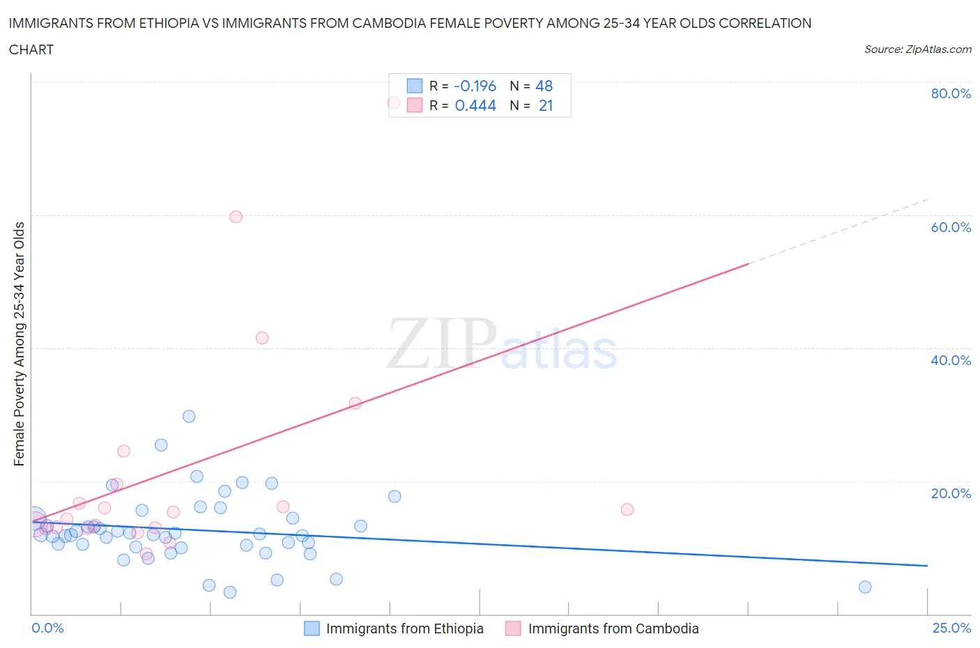 Immigrants from Ethiopia vs Immigrants from Cambodia Female Poverty Among 25-34 Year Olds