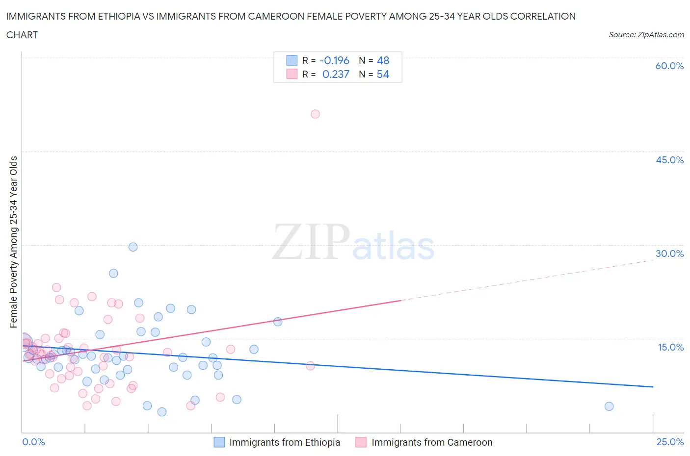 Immigrants from Ethiopia vs Immigrants from Cameroon Female Poverty Among 25-34 Year Olds