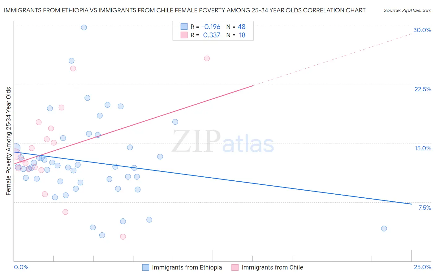 Immigrants from Ethiopia vs Immigrants from Chile Female Poverty Among 25-34 Year Olds