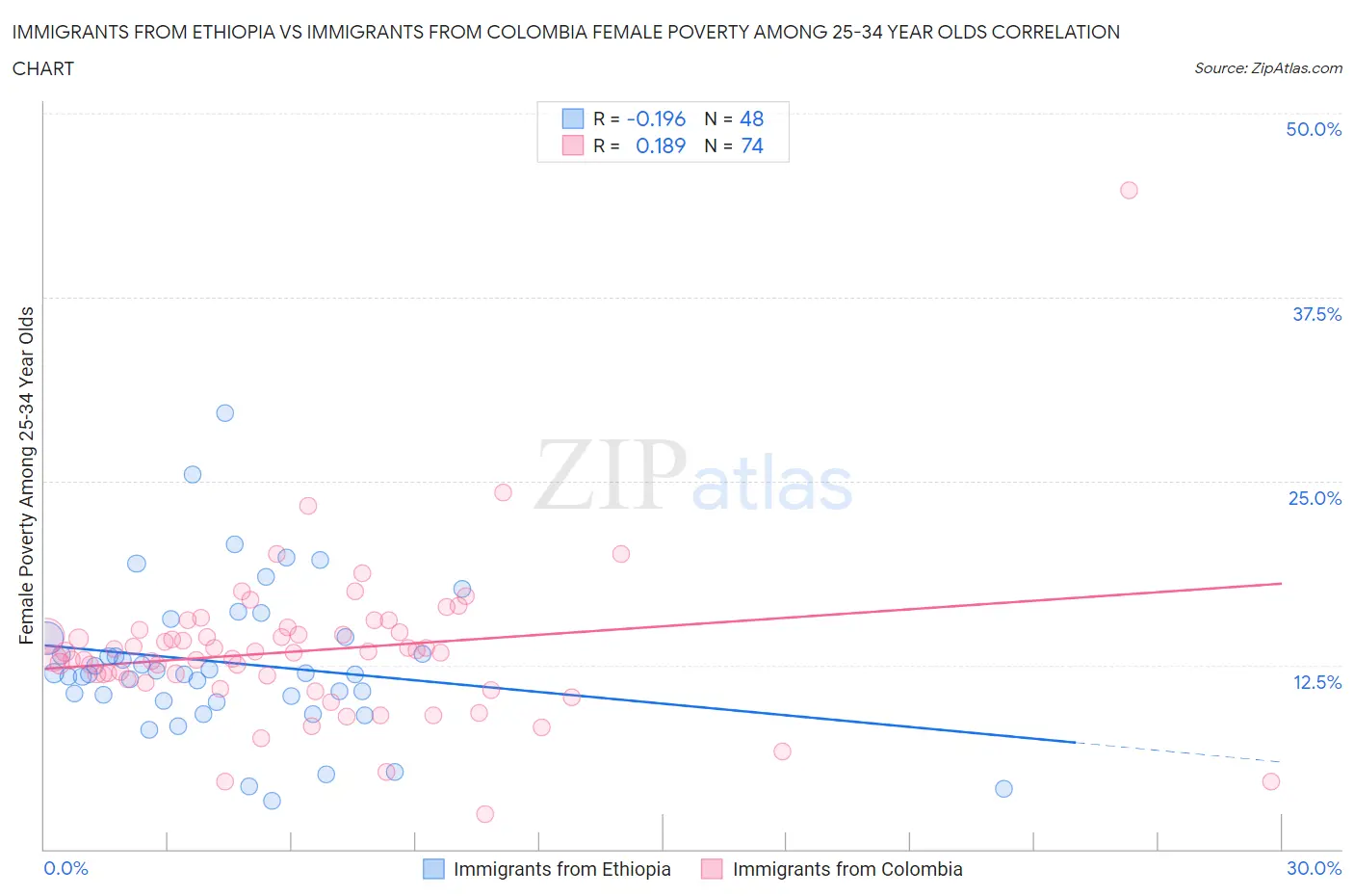 Immigrants from Ethiopia vs Immigrants from Colombia Female Poverty Among 25-34 Year Olds