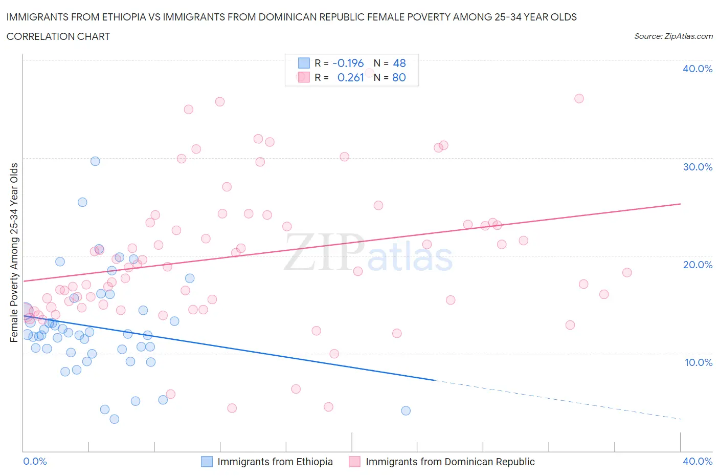 Immigrants from Ethiopia vs Immigrants from Dominican Republic Female Poverty Among 25-34 Year Olds
