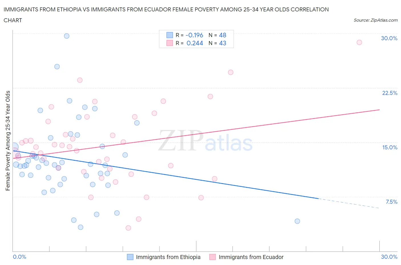 Immigrants from Ethiopia vs Immigrants from Ecuador Female Poverty Among 25-34 Year Olds