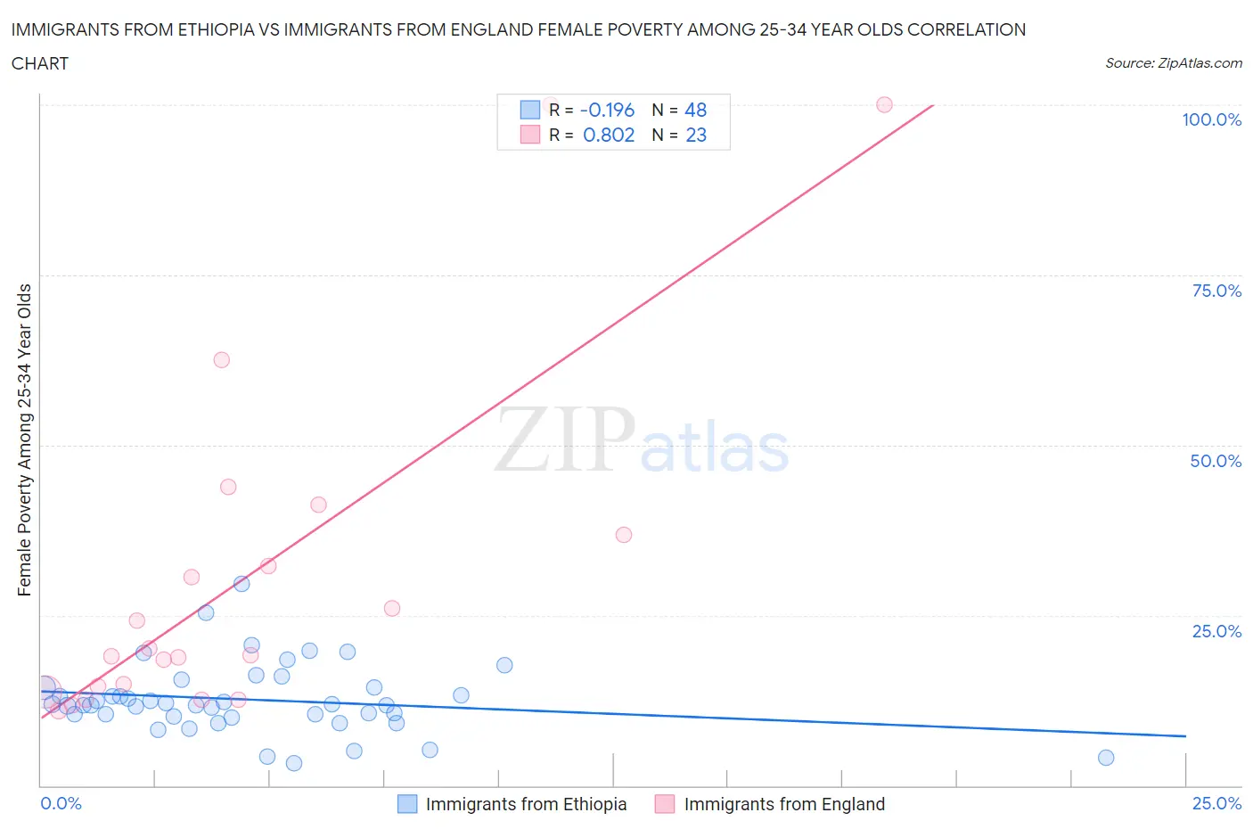 Immigrants from Ethiopia vs Immigrants from England Female Poverty Among 25-34 Year Olds