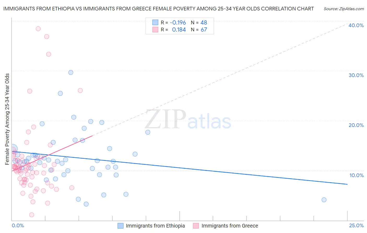 Immigrants from Ethiopia vs Immigrants from Greece Female Poverty Among 25-34 Year Olds