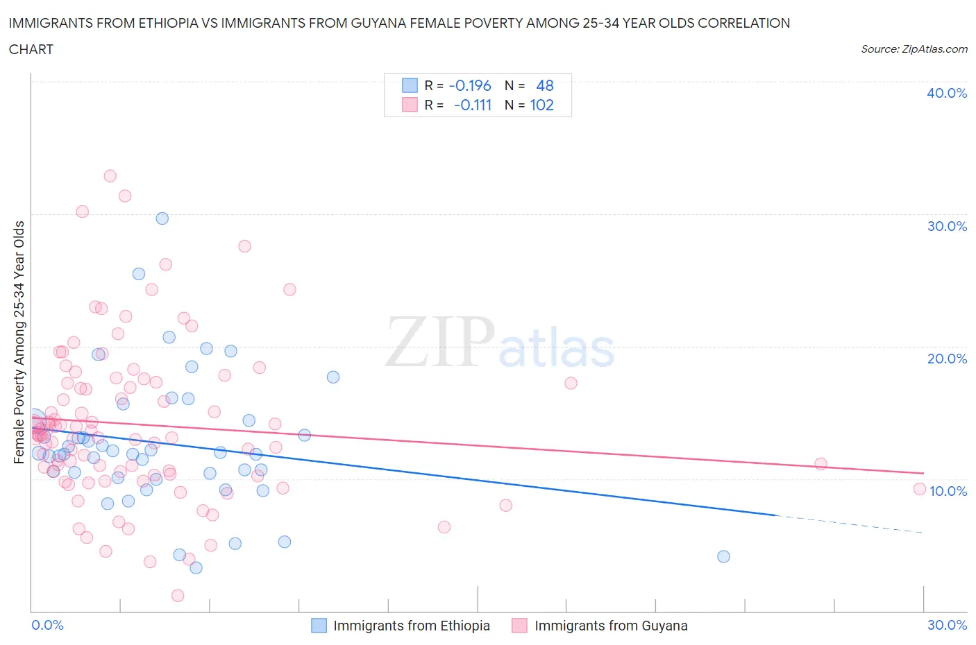 Immigrants from Ethiopia vs Immigrants from Guyana Female Poverty Among 25-34 Year Olds