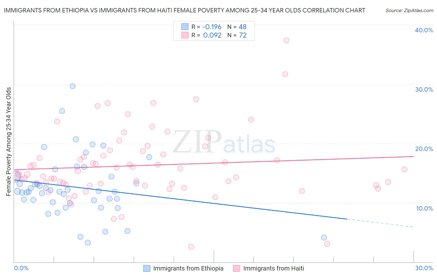 Immigrants from Ethiopia vs Immigrants from Haiti Female Poverty Among 25-34 Year Olds