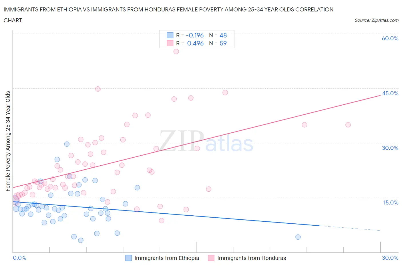 Immigrants from Ethiopia vs Immigrants from Honduras Female Poverty Among 25-34 Year Olds
