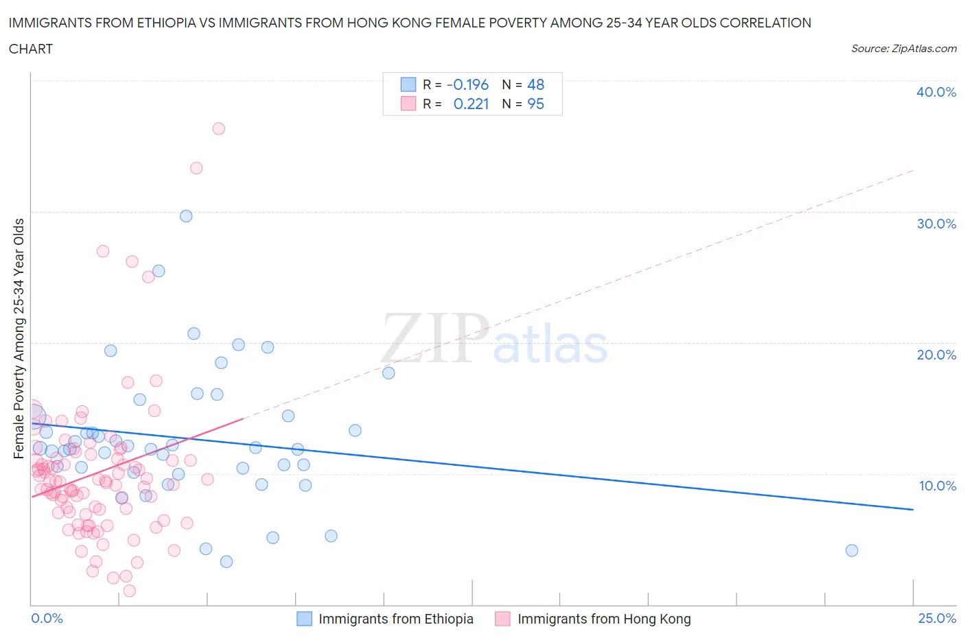 Immigrants from Ethiopia vs Immigrants from Hong Kong Female Poverty Among 25-34 Year Olds