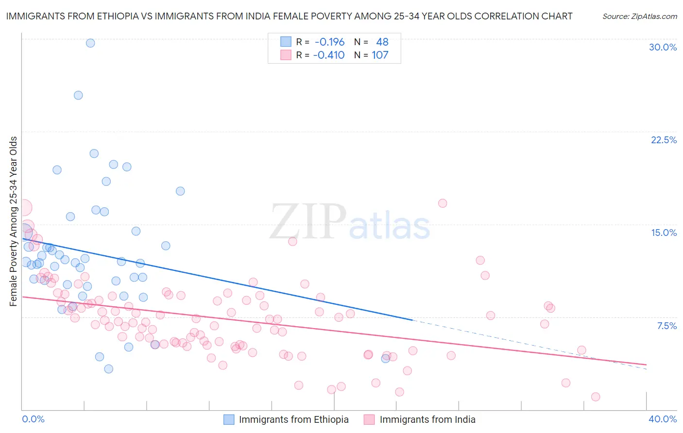 Immigrants from Ethiopia vs Immigrants from India Female Poverty Among 25-34 Year Olds