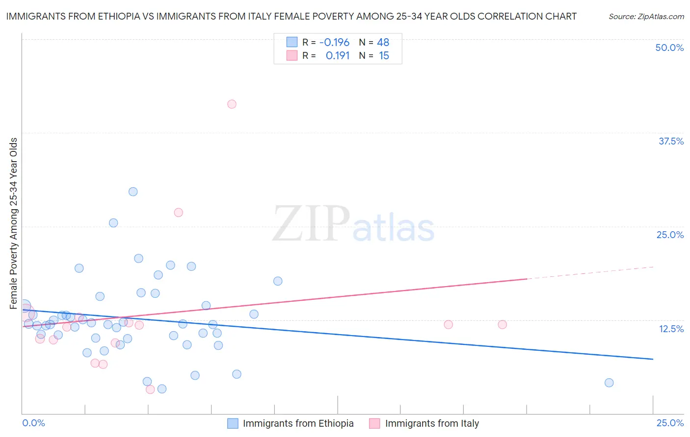 Immigrants from Ethiopia vs Immigrants from Italy Female Poverty Among 25-34 Year Olds