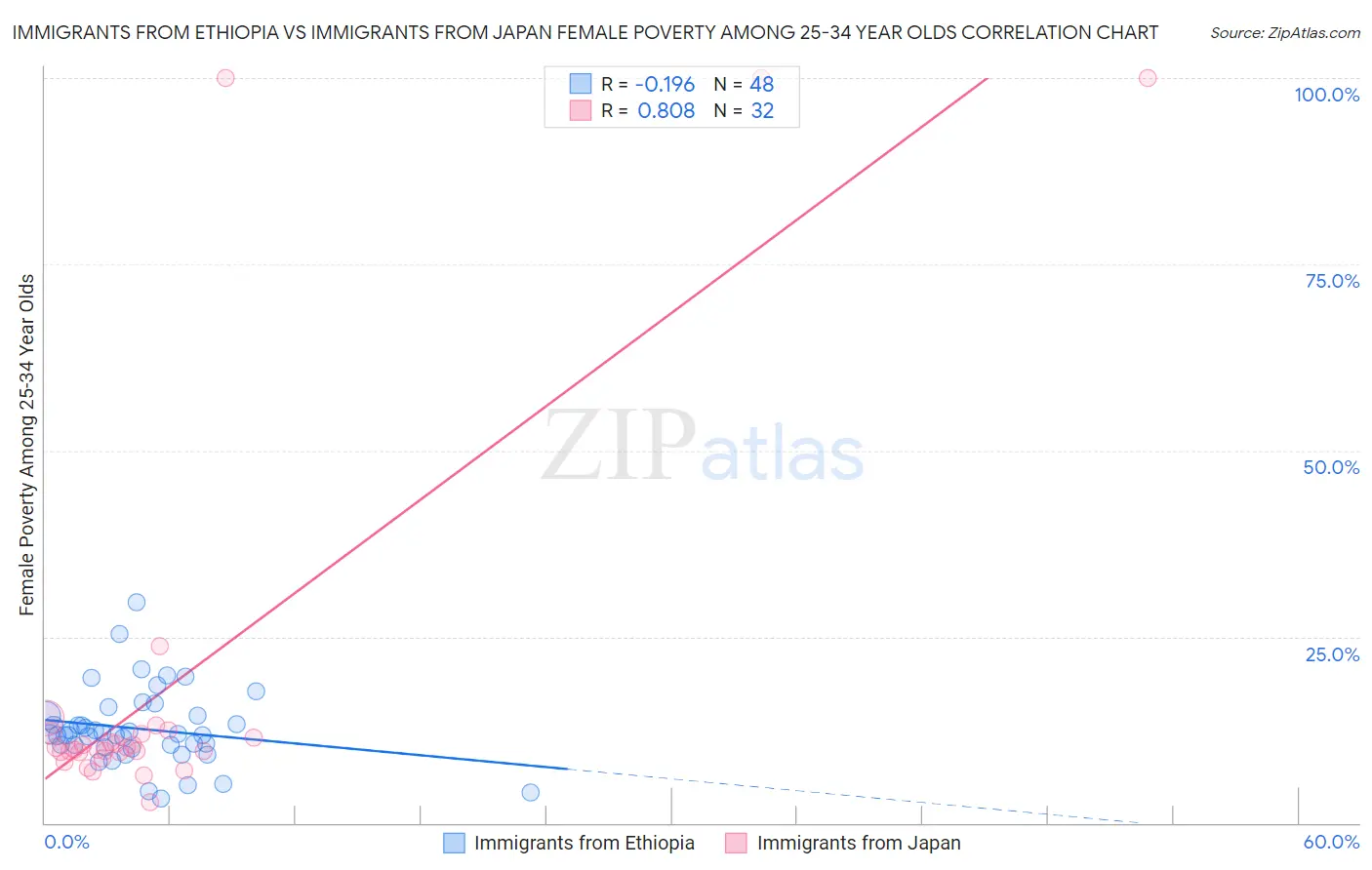 Immigrants from Ethiopia vs Immigrants from Japan Female Poverty Among 25-34 Year Olds