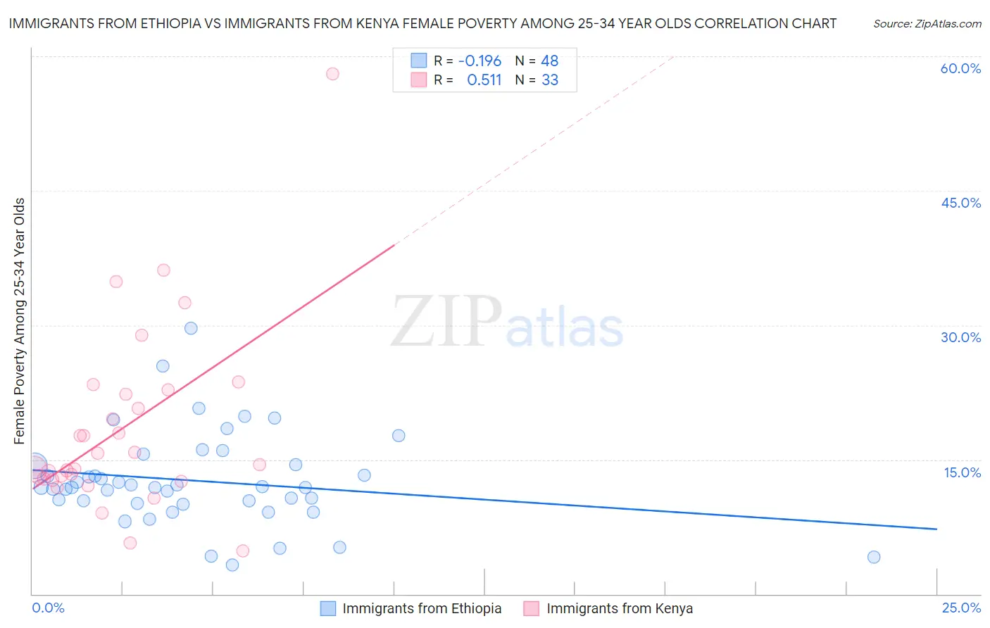 Immigrants from Ethiopia vs Immigrants from Kenya Female Poverty Among 25-34 Year Olds
