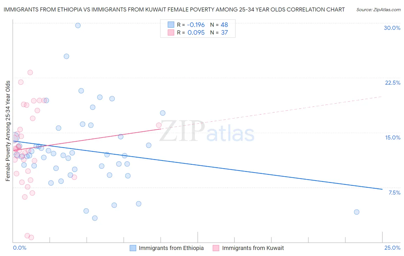 Immigrants from Ethiopia vs Immigrants from Kuwait Female Poverty Among 25-34 Year Olds