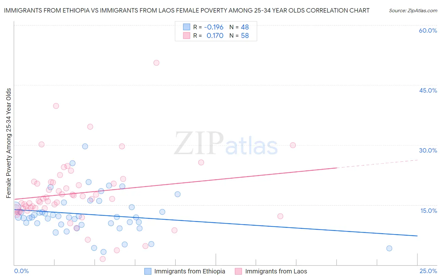 Immigrants from Ethiopia vs Immigrants from Laos Female Poverty Among 25-34 Year Olds