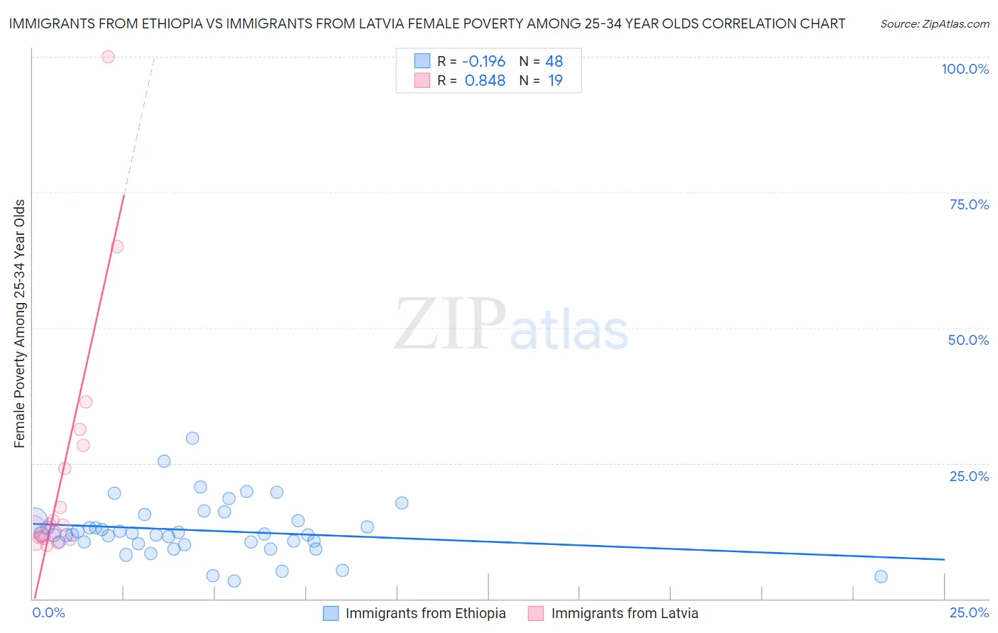 Immigrants from Ethiopia vs Immigrants from Latvia Female Poverty Among 25-34 Year Olds