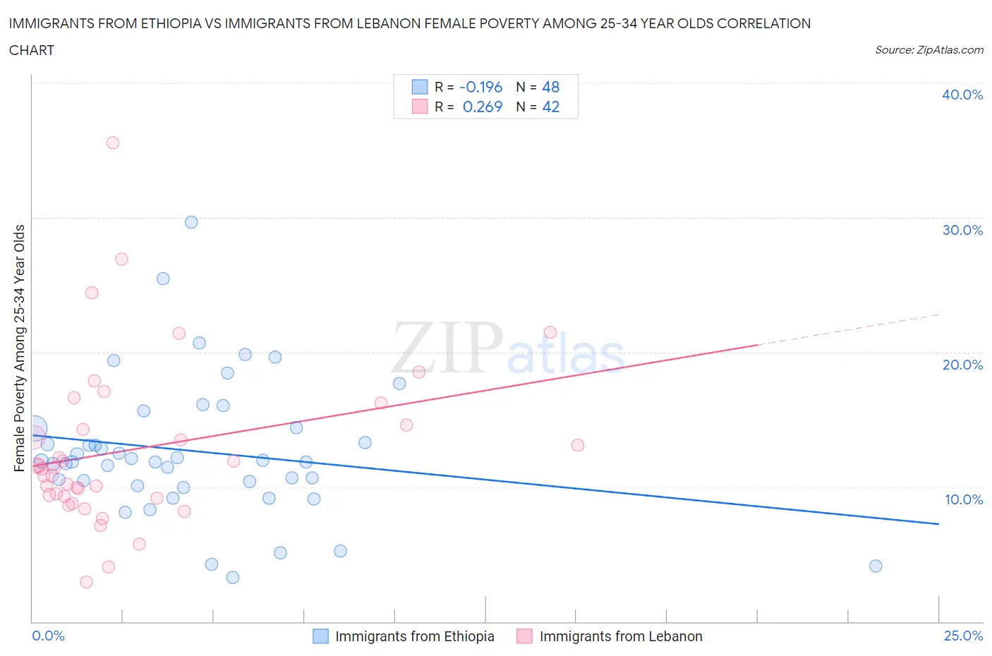 Immigrants from Ethiopia vs Immigrants from Lebanon Female Poverty Among 25-34 Year Olds