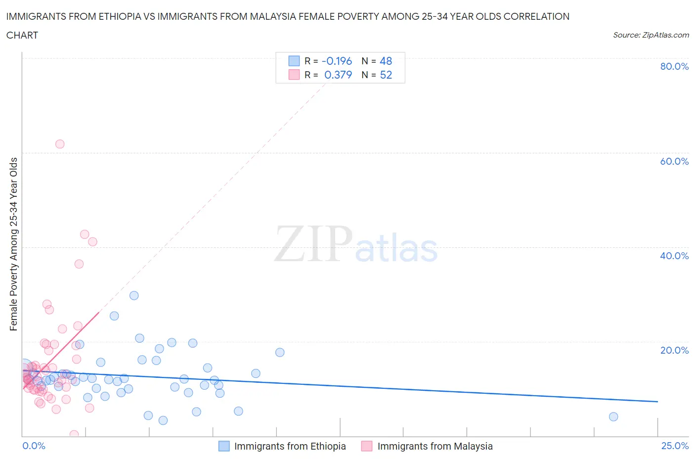 Immigrants from Ethiopia vs Immigrants from Malaysia Female Poverty Among 25-34 Year Olds