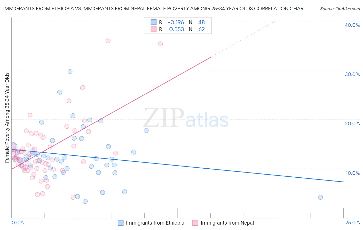 Immigrants from Ethiopia vs Immigrants from Nepal Female Poverty Among 25-34 Year Olds