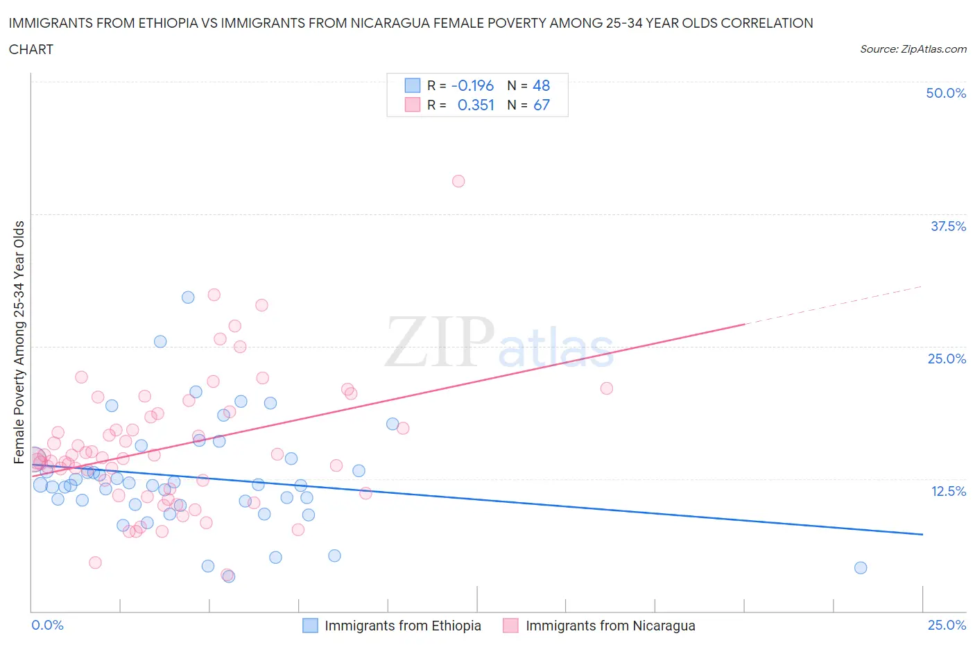 Immigrants from Ethiopia vs Immigrants from Nicaragua Female Poverty Among 25-34 Year Olds