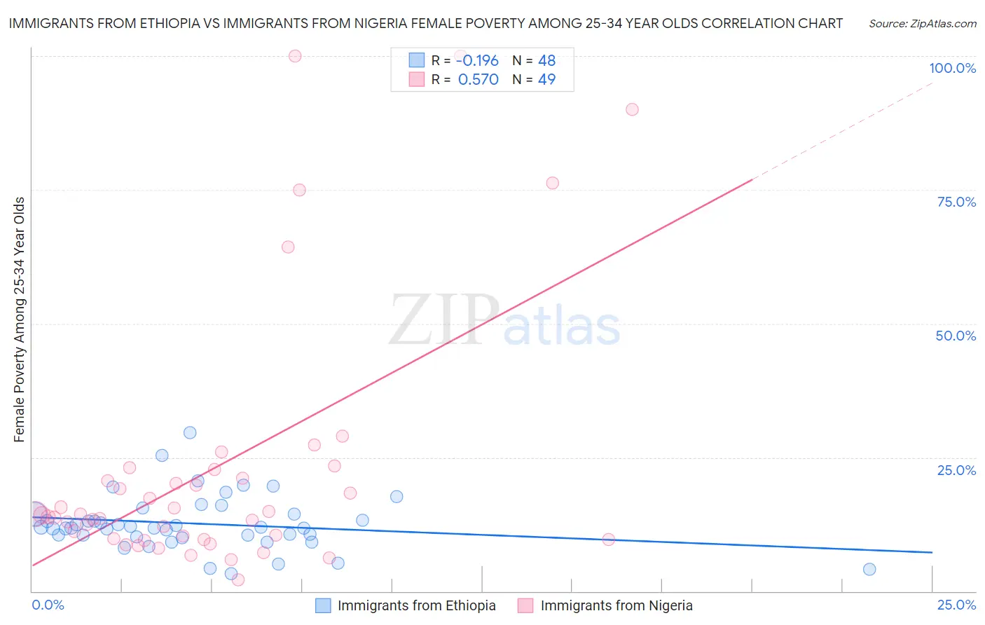 Immigrants from Ethiopia vs Immigrants from Nigeria Female Poverty Among 25-34 Year Olds