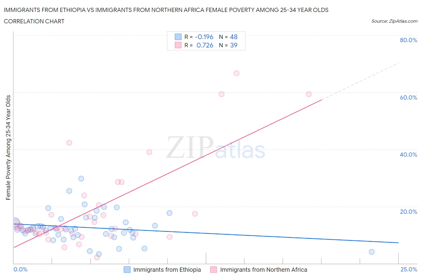 Immigrants from Ethiopia vs Immigrants from Northern Africa Female Poverty Among 25-34 Year Olds