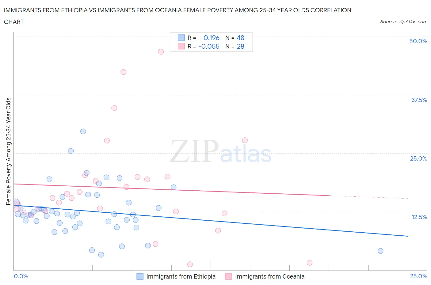 Immigrants from Ethiopia vs Immigrants from Oceania Female Poverty Among 25-34 Year Olds