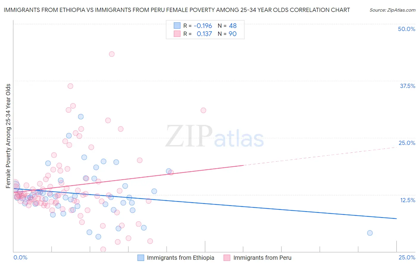 Immigrants from Ethiopia vs Immigrants from Peru Female Poverty Among 25-34 Year Olds