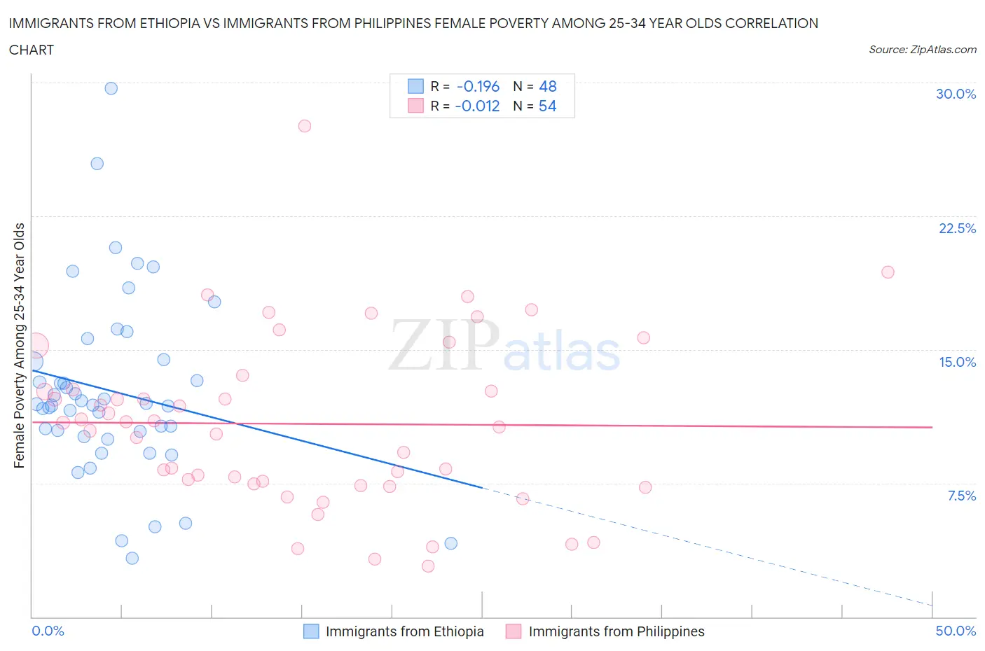 Immigrants from Ethiopia vs Immigrants from Philippines Female Poverty Among 25-34 Year Olds