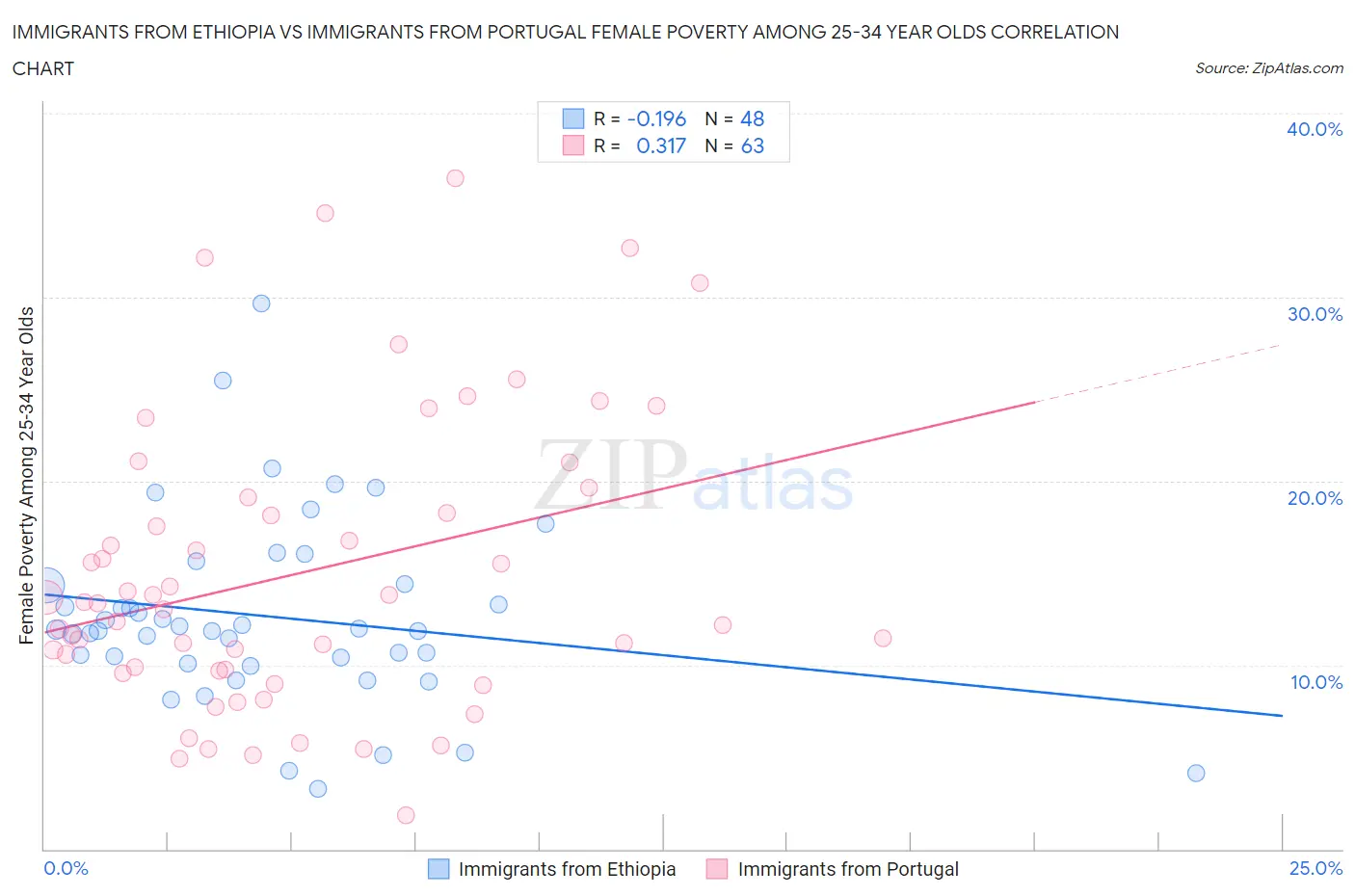 Immigrants from Ethiopia vs Immigrants from Portugal Female Poverty Among 25-34 Year Olds