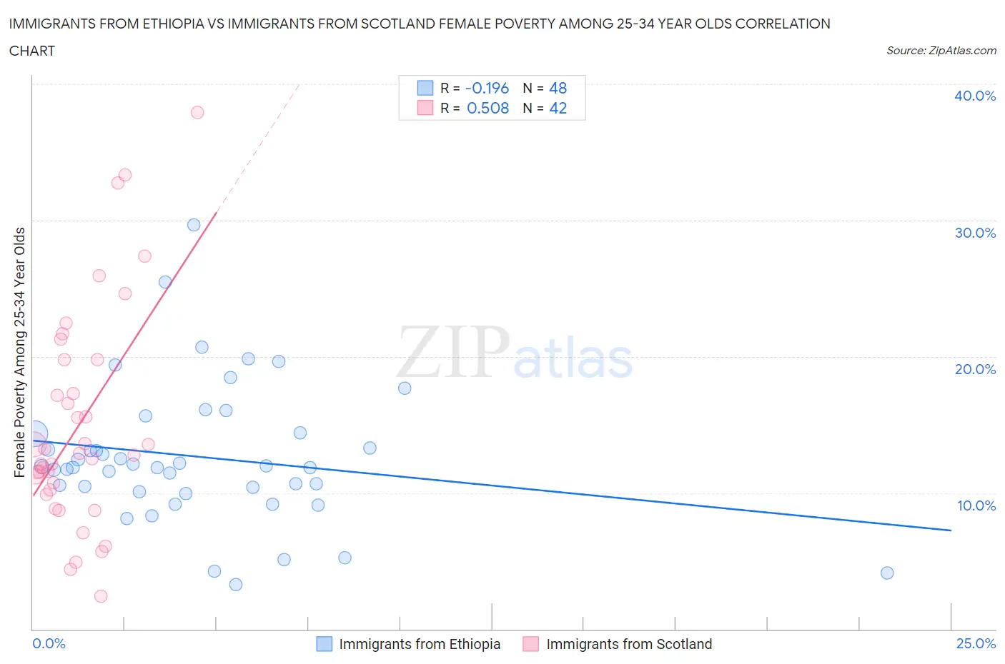 Immigrants from Ethiopia vs Immigrants from Scotland Female Poverty Among 25-34 Year Olds
