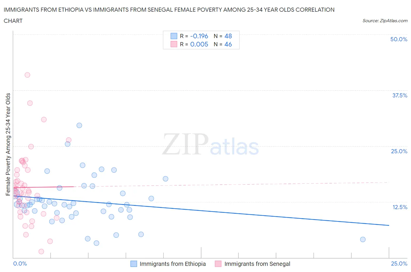 Immigrants from Ethiopia vs Immigrants from Senegal Female Poverty Among 25-34 Year Olds