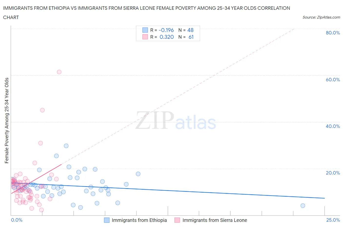 Immigrants from Ethiopia vs Immigrants from Sierra Leone Female Poverty Among 25-34 Year Olds