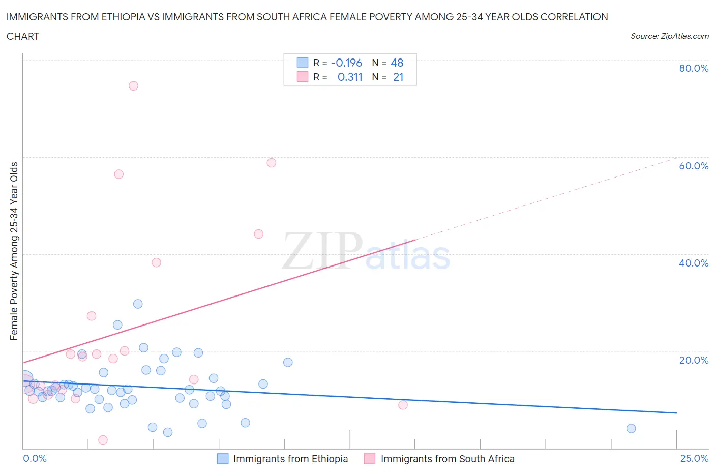 Immigrants from Ethiopia vs Immigrants from South Africa Female Poverty Among 25-34 Year Olds
