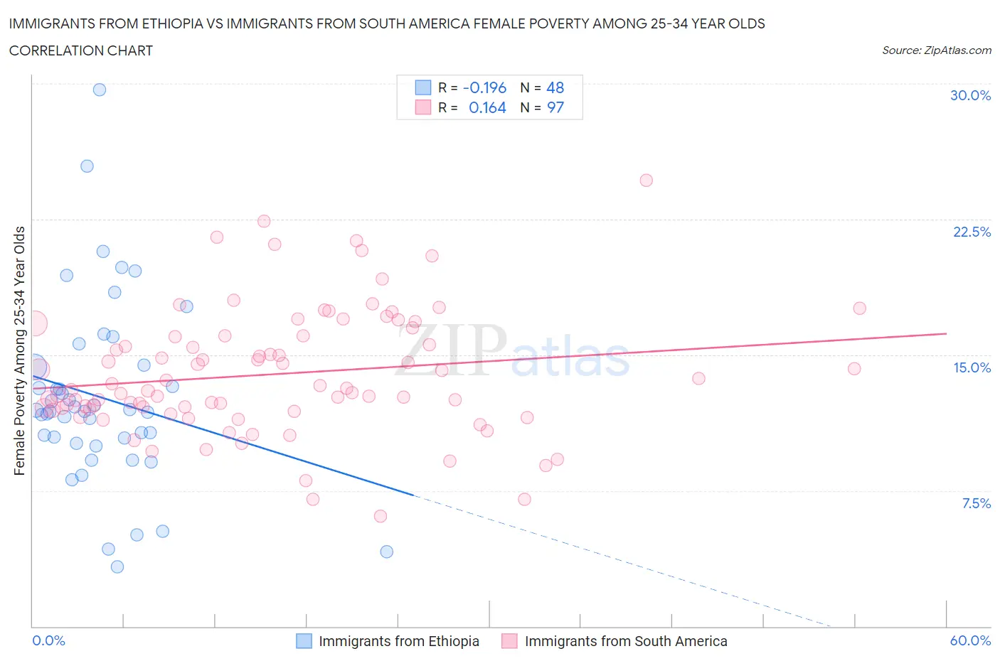 Immigrants from Ethiopia vs Immigrants from South America Female Poverty Among 25-34 Year Olds