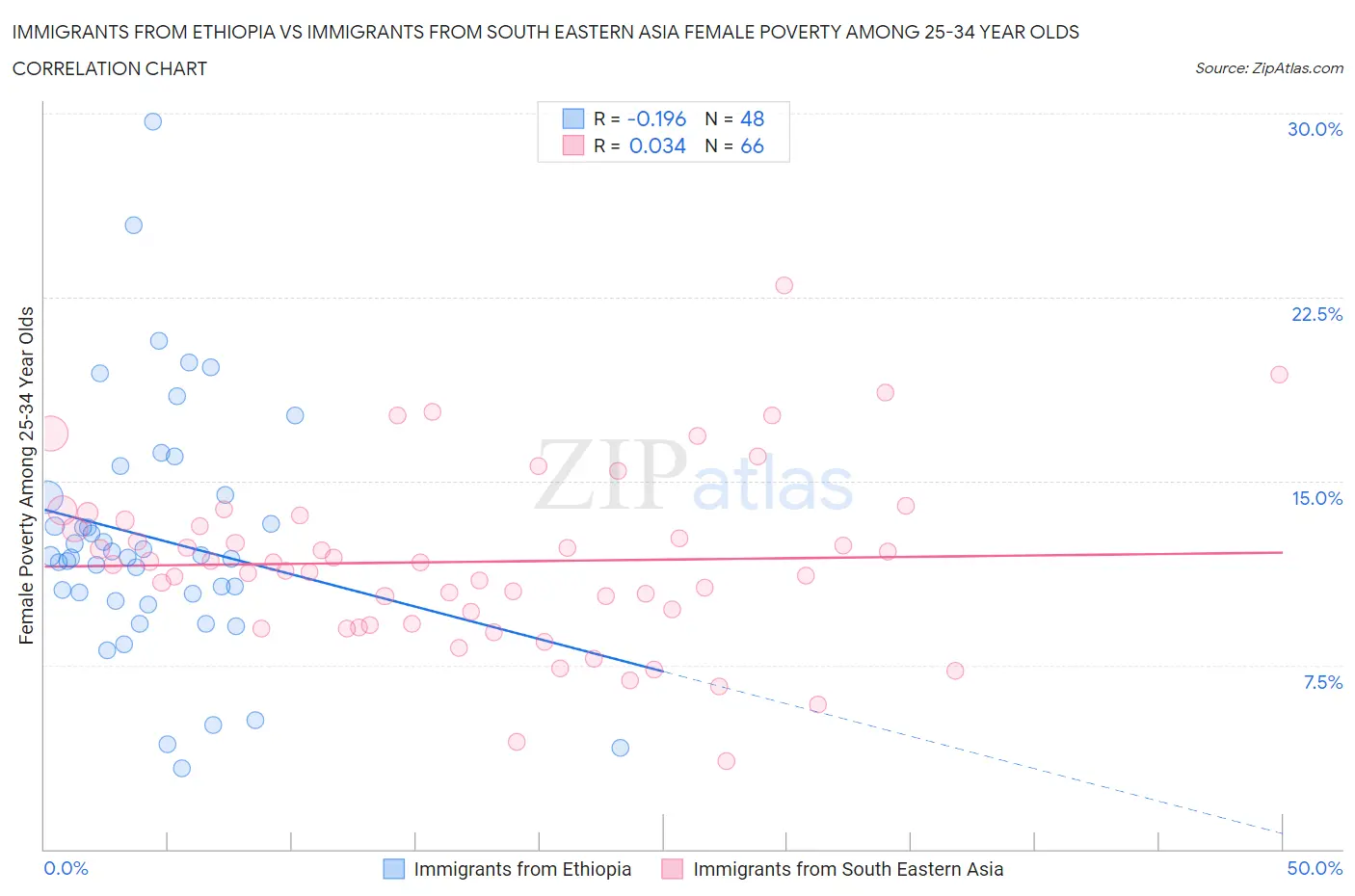 Immigrants from Ethiopia vs Immigrants from South Eastern Asia Female Poverty Among 25-34 Year Olds