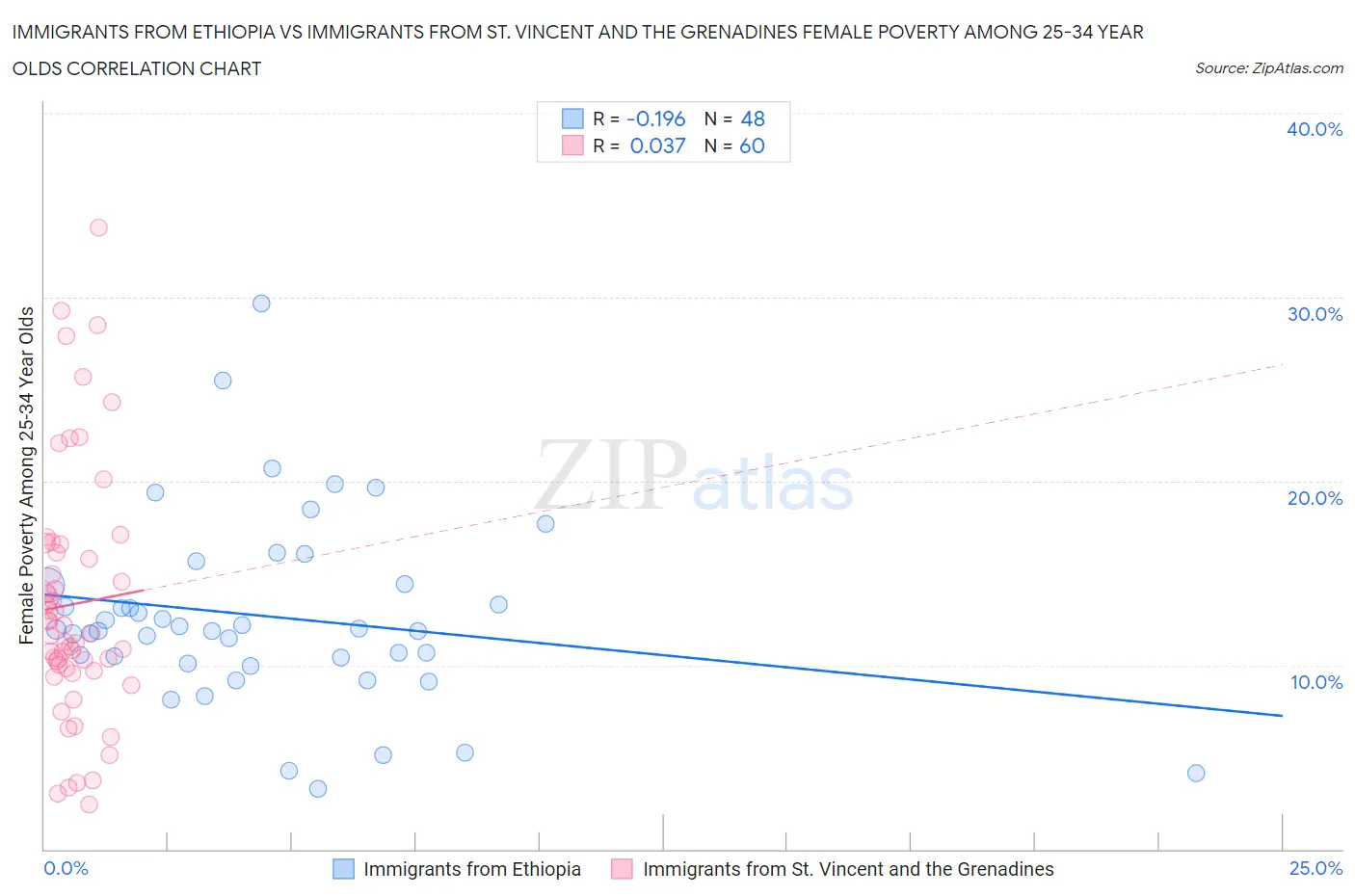 Immigrants from Ethiopia vs Immigrants from St. Vincent and the Grenadines Female Poverty Among 25-34 Year Olds