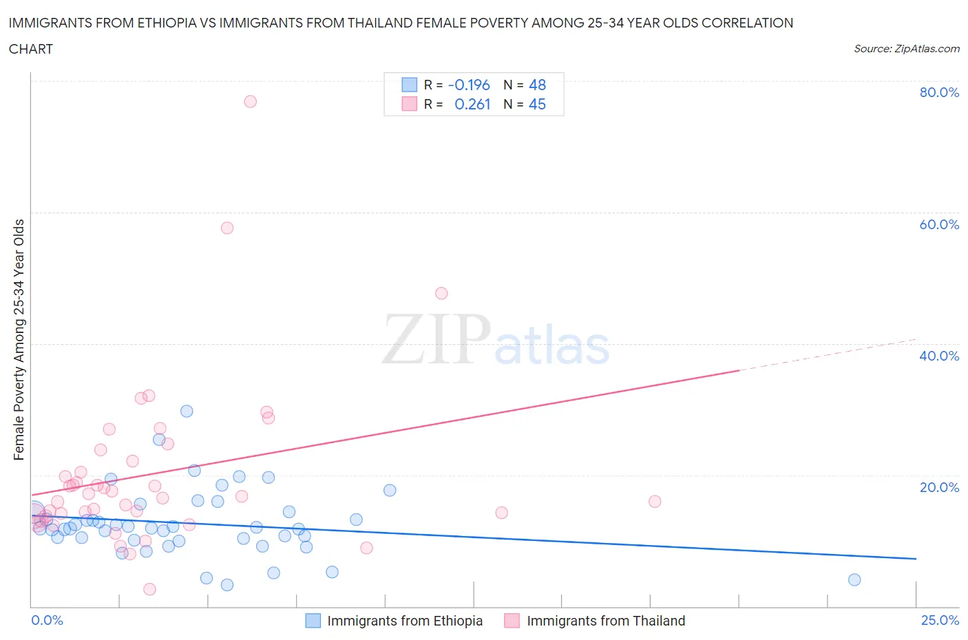 Immigrants from Ethiopia vs Immigrants from Thailand Female Poverty Among 25-34 Year Olds