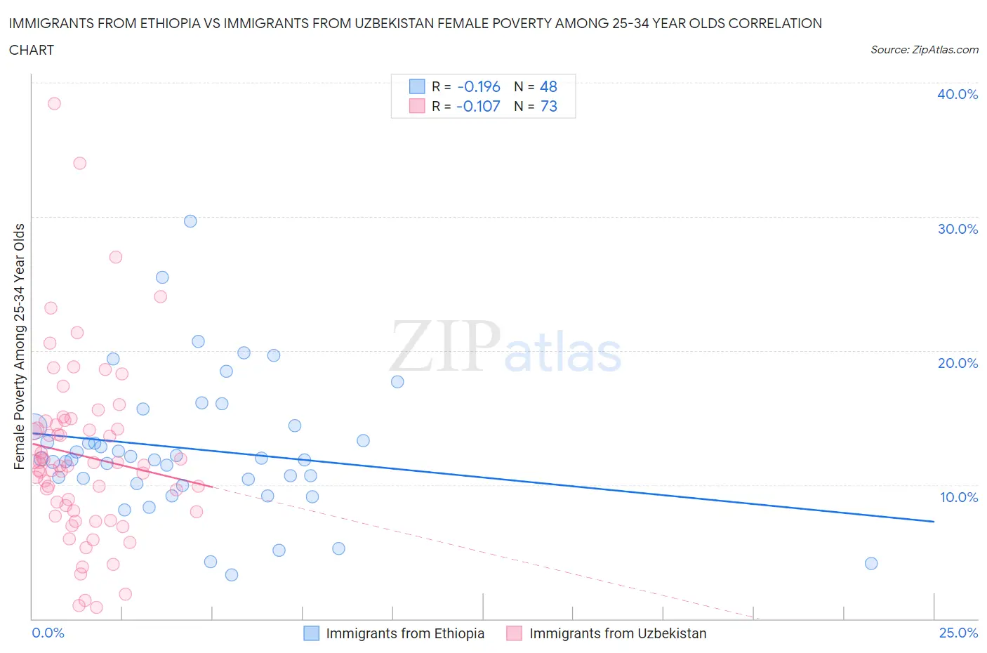 Immigrants from Ethiopia vs Immigrants from Uzbekistan Female Poverty Among 25-34 Year Olds