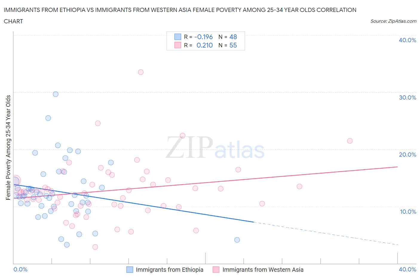 Immigrants from Ethiopia vs Immigrants from Western Asia Female Poverty Among 25-34 Year Olds